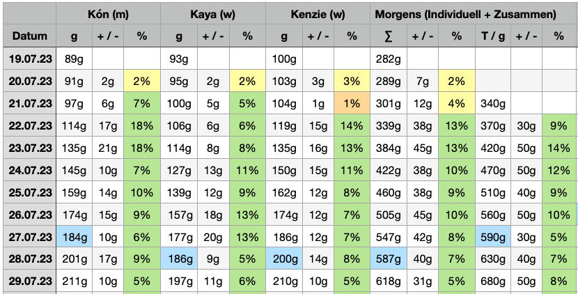 Gewichtstabelle Wurf K Gewichtstabelle Wurf K